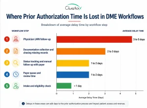 Bar chart showing where prior authorization time is lost in DME workflows, from LMN delays to payer review