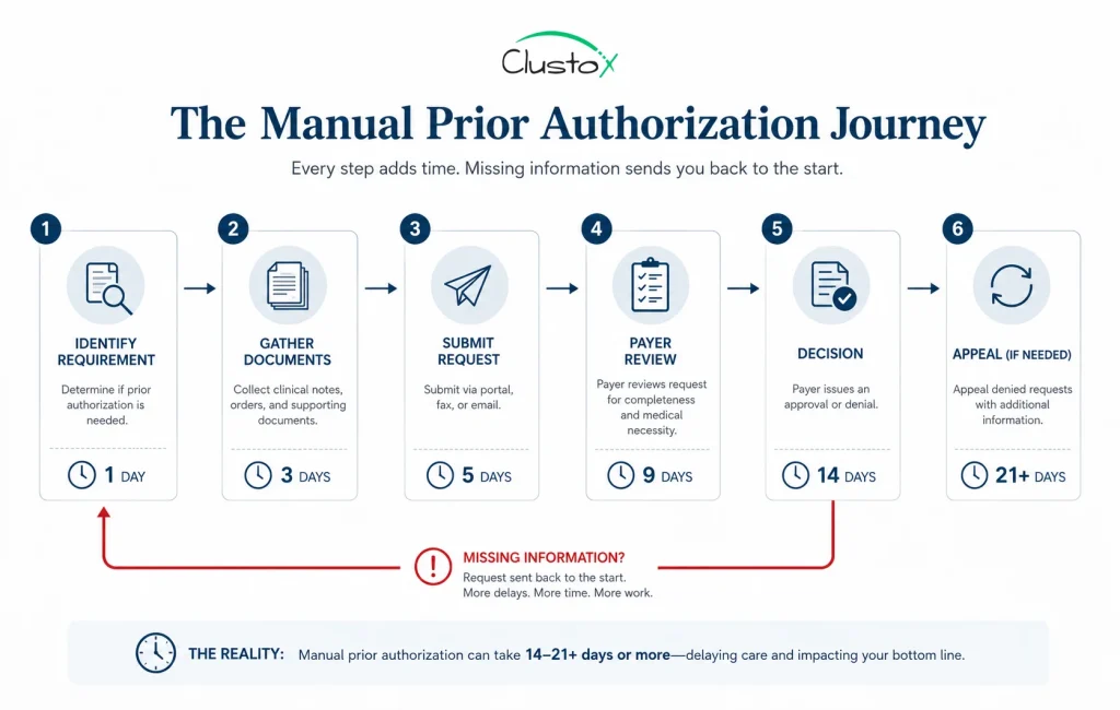 Process-flow infographic of a manual prior authorization workflow with a rework loop showing how missing information adds days
