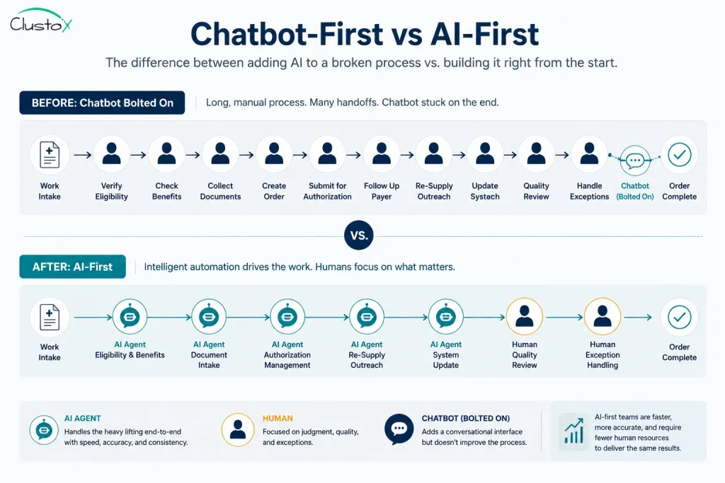 Comparison showing a long human assembly line with a bolted-on chatbot versus a short AI-first line staffed mostly by agents with humans on review