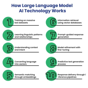 How Does Large Language Models' AI Technology Work