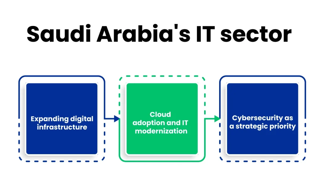 What Does the Future Hold for IT in Saudi Arabia
