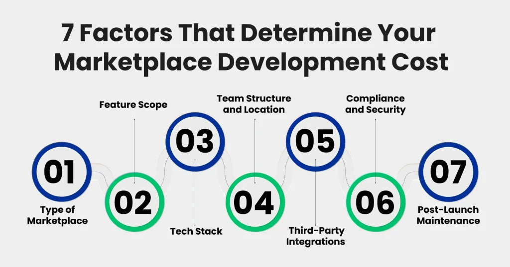 What Are the Factors Affecting the Cost of Building a Marketplace Like Amazon