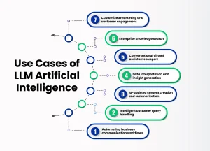 What are the Use Cases of LLM Artificial Intelligence