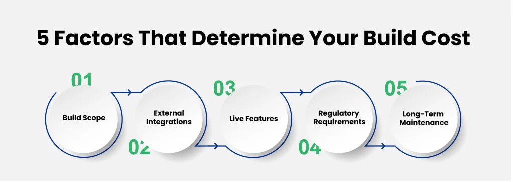 What Factors Determine the Cost of Building a Customer Support Platform