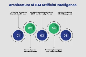 What Is the Architecture of LLM Artificial Intelligence