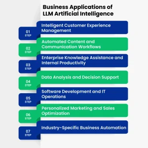 What are the Business Applications of LLM Artificial Intelligence