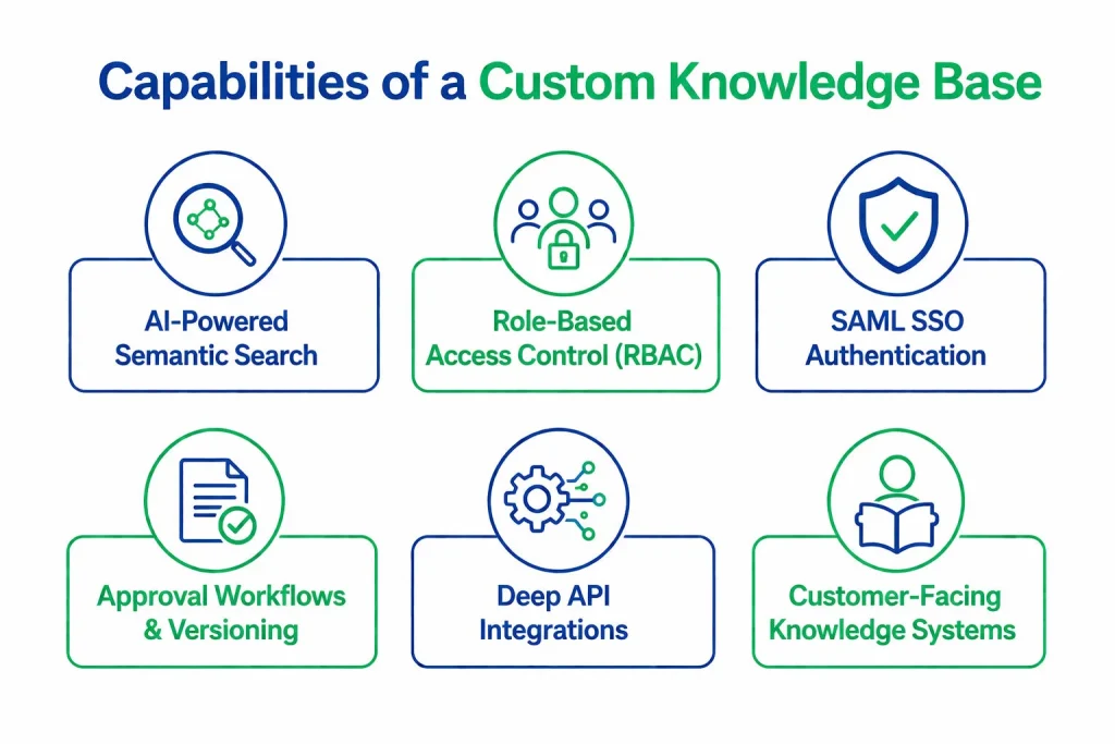 What a Custom Knowledge Base Can Do That Notion Cannot
