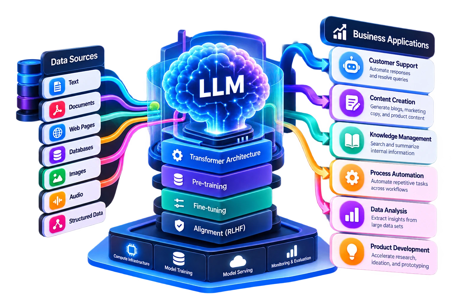 LLM Artificial Intelligence: Use Cases, Architecture, and Business Applications