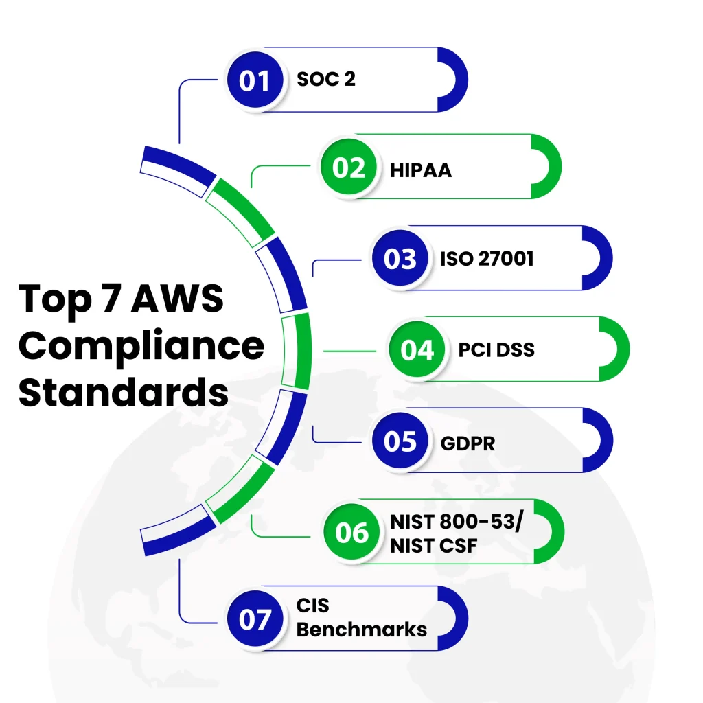 Top 7 AWS Compliance Standards You Shouldn’t Miss