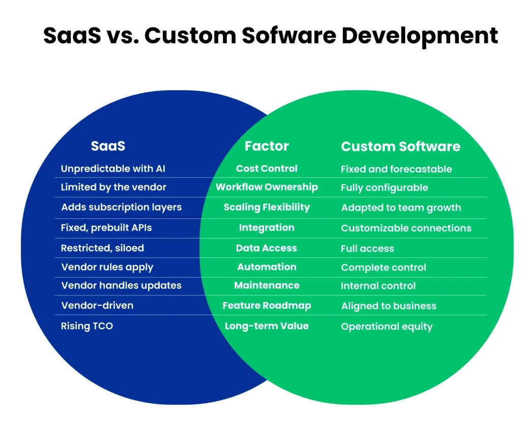 SaaS vs. Custom Software Development: A Comparison