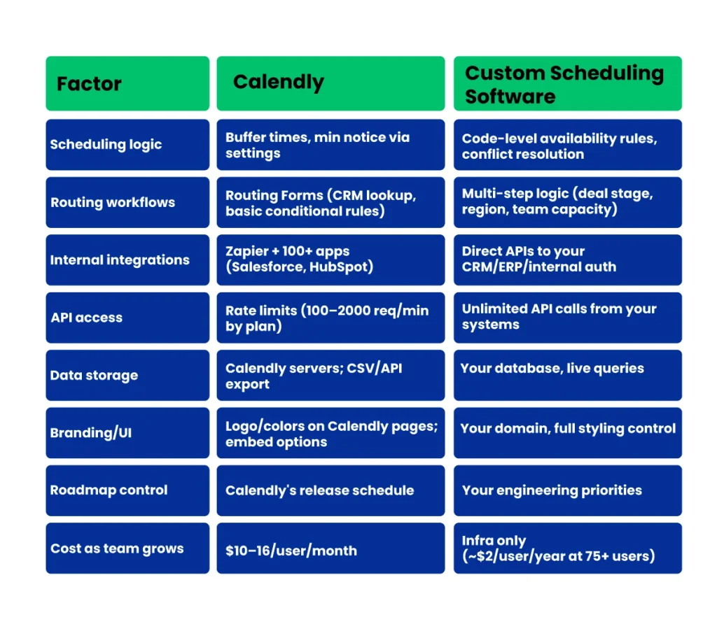 Calendly vs. Custom Scheduling Software