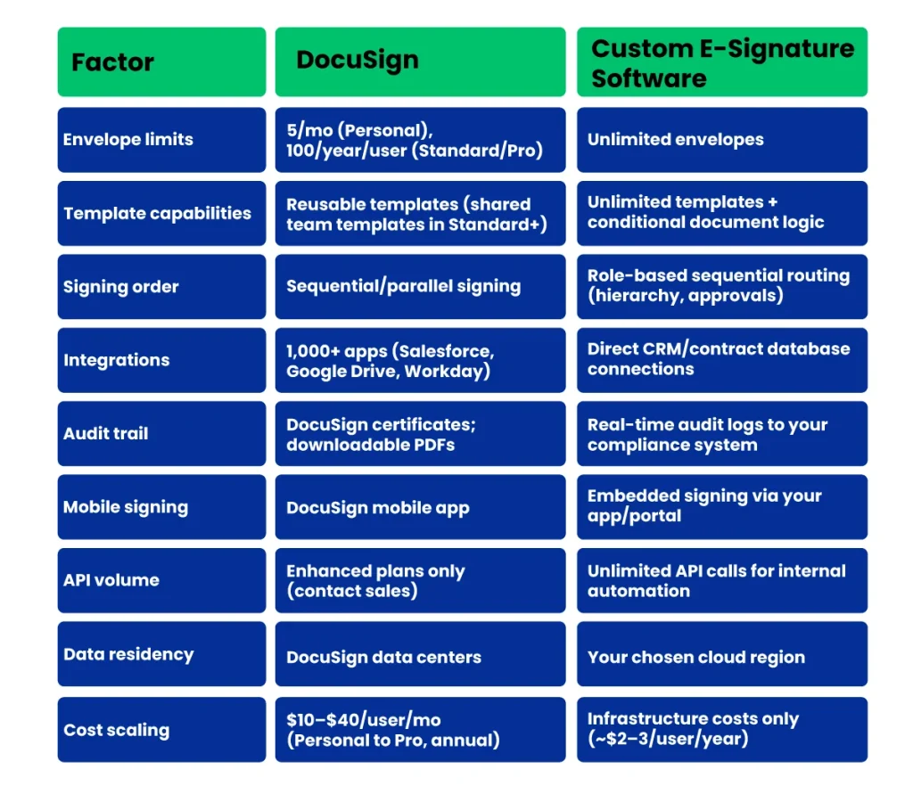 DocuSign vs. Custom E-Signature Software