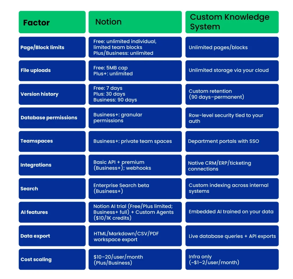 Notion vs. Custom Internal Knowledge Software