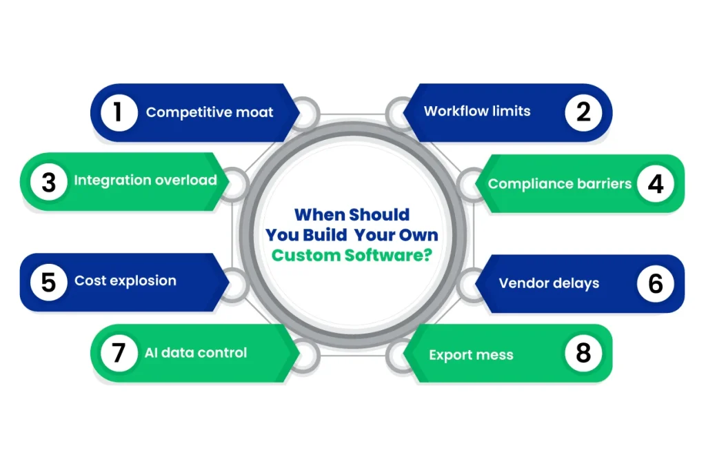 When Should You Build Your Own Custom Software