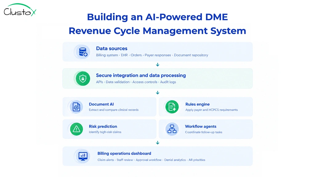Building an AI-Powered DME Revenue Cycle Management System