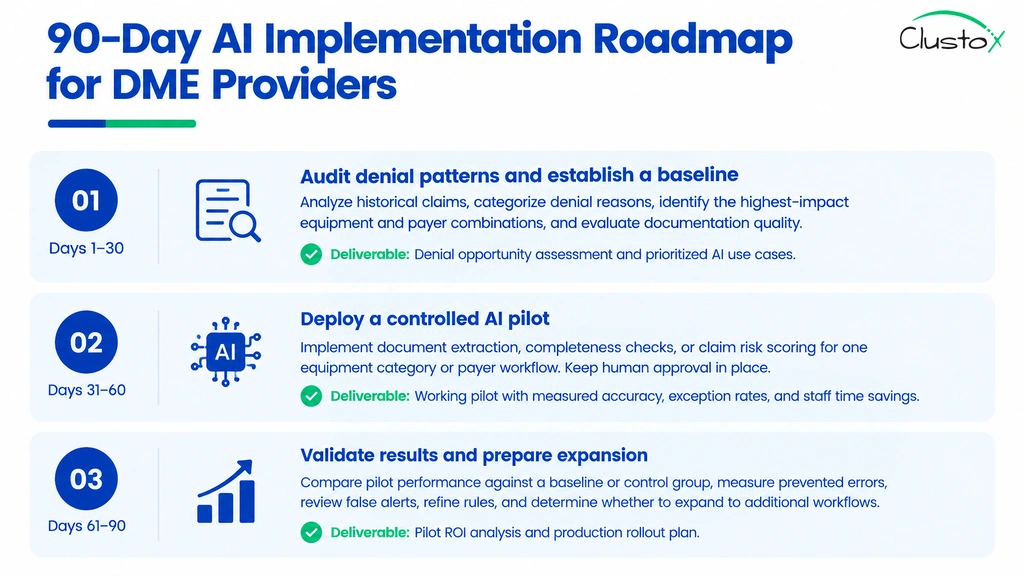 A Practical 90-Day AI Implementation Roadmap for DME Providers